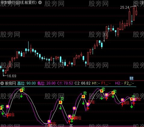 通达信买卖金点指标公式
