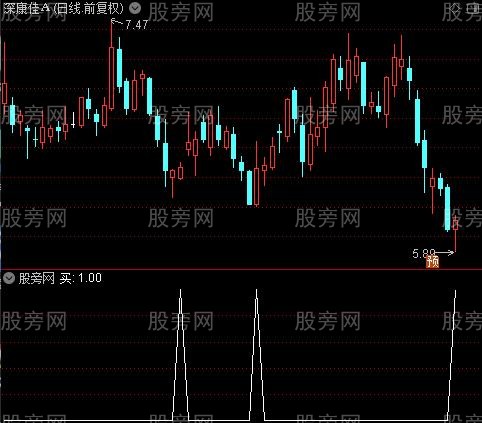买卖金点之买选股指标公式