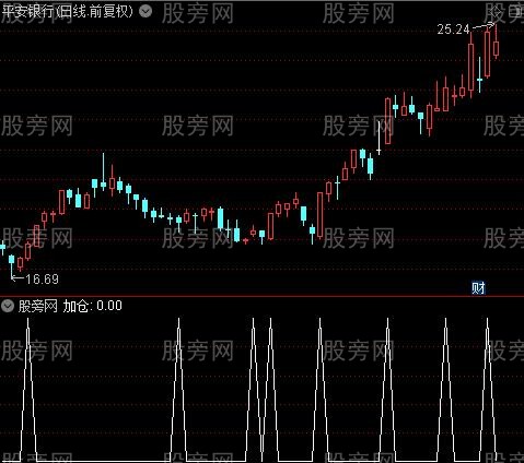 买卖金点之加仓选股指标公式