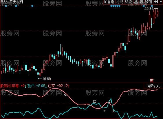 同花顺庄升散跌指标公式