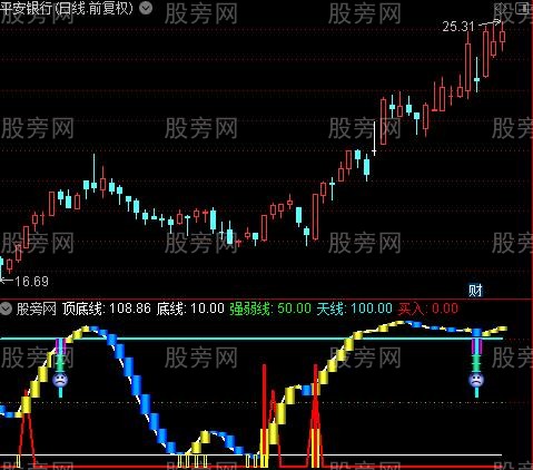 通达信低补仓指标公式