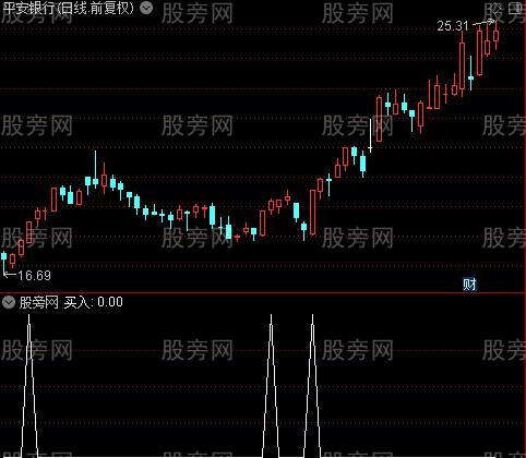 低补仓之买入选股指标公式