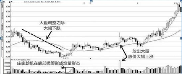 庄家打压吸筹的方式