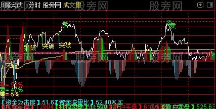 通达信主力资金买卖点分时主图指标公式