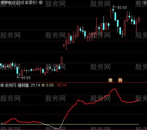 通达信相对强度指标公式