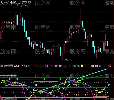 通达信比较好用的CCI指标公式