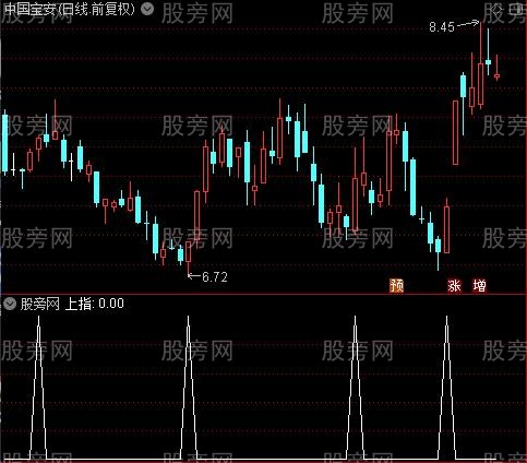 启动之时之上指选股指标公式