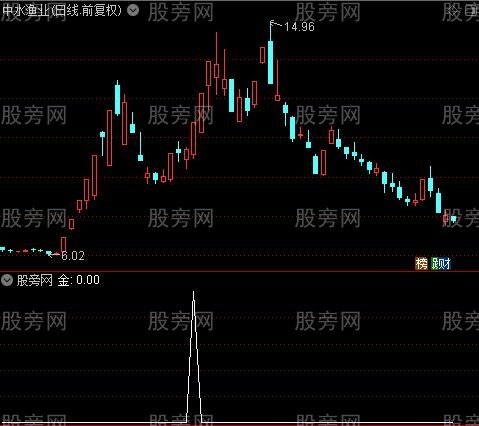 超级主升之金选股指标公式