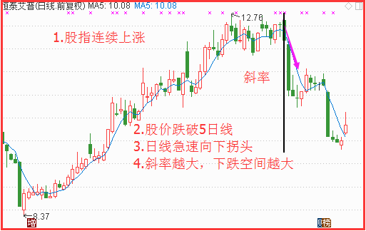 至关重要的均线逃顶技巧