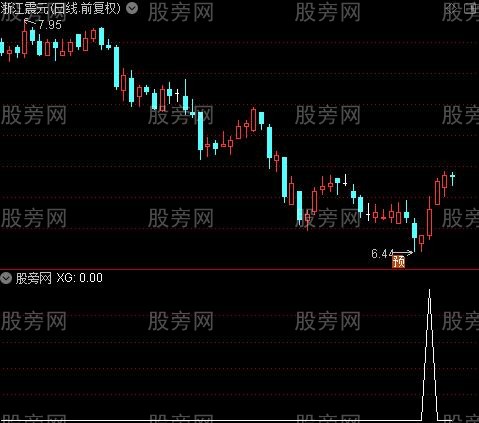 通达信抄底赢家选股指标公式