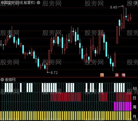 通达信四周期共振起涨指标公式