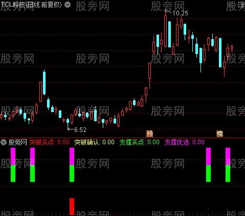 通达信突破买点确认指标公式