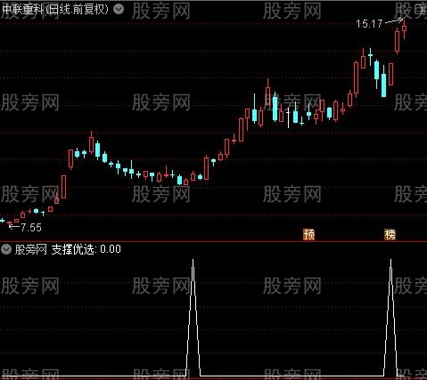 突破买点确认之支撑优选选股指标公式