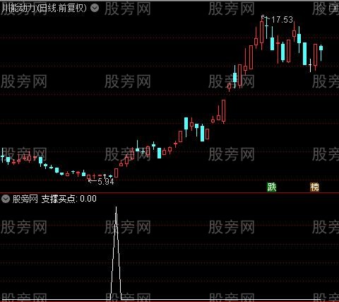 突破买点确认之支撑买点选股指标公式