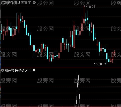 突破买点确认之突破确认选股指标公式