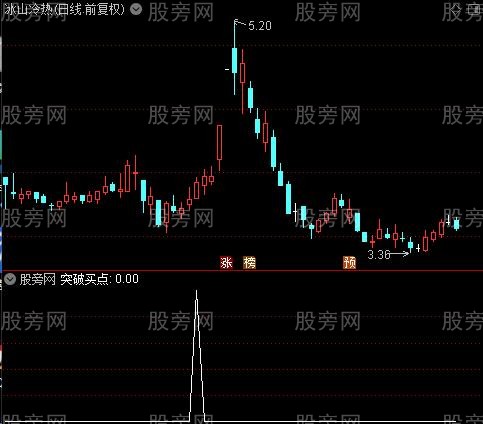 突破买点确认之突破买点选股指标公式