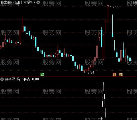 2021提款机主图之绝佳买点选股指标公式