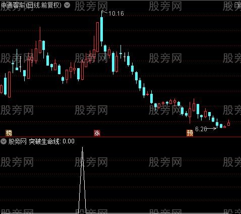 2021提款机主图之突破生命线选股指标公式
