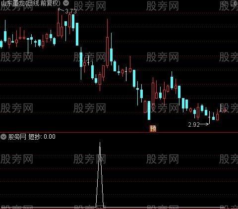 2021提款机主图之短抄选股指标公式