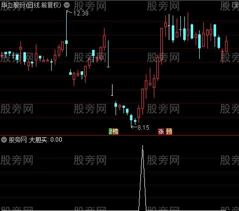 2021提款机主图之大胆买选股指标公式