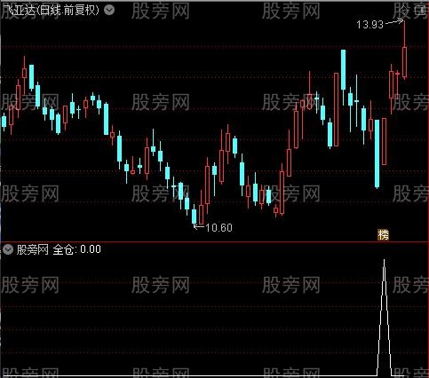 2021提款机主图之全仓选股指标公式