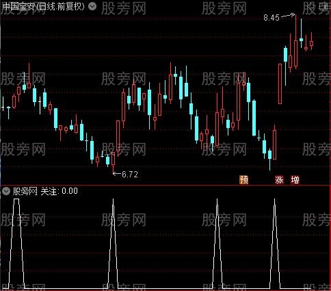 2021提款机主图之关注选股指标公式