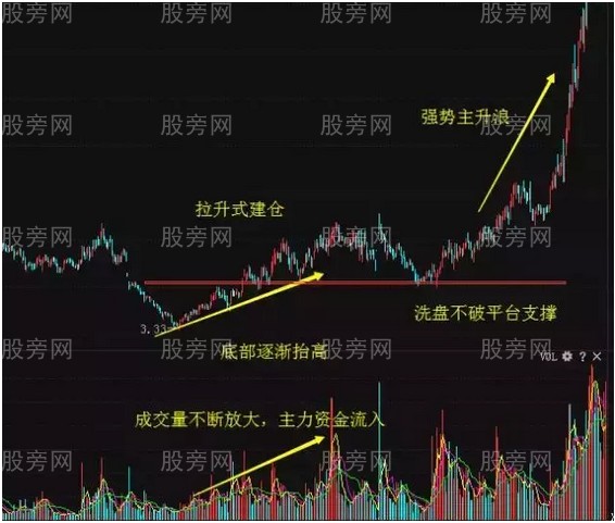 主力拉高吸筹手法的识别