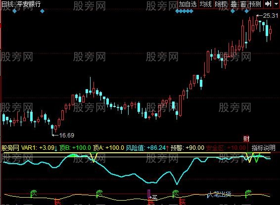 同花顺买在低点指标公式