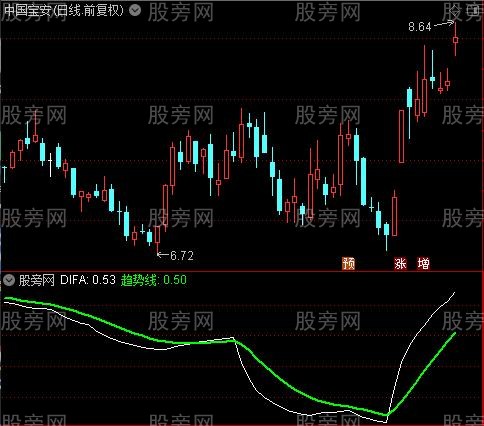 通达信趋势线金叉指标公式