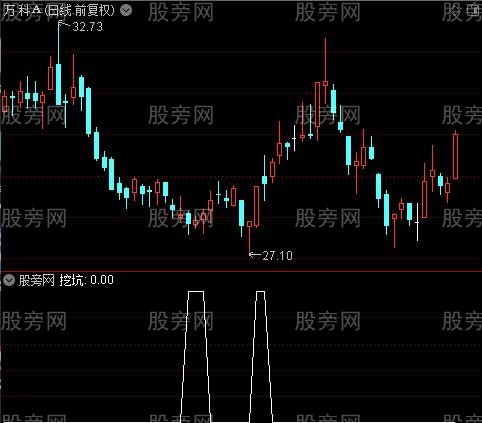 通达信捉底部坑选股指标公式