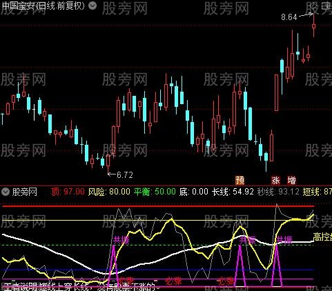 通达信反转共振指标公式