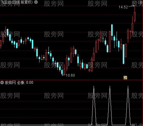 反转共振之必涨选股指标公式