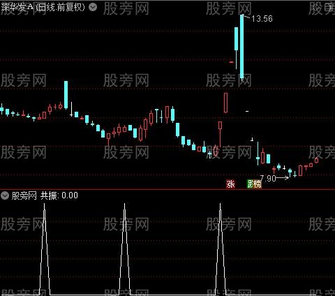 反转共振之共振选股指标公式