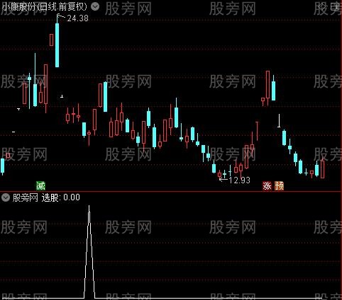 多头趋势回调买之选股指标公式