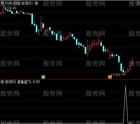 准备起飞之选股指标公式