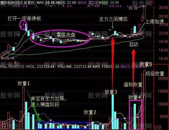 两种主力建仓的方式