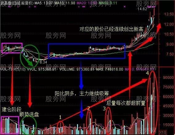 两种主力建仓的方式