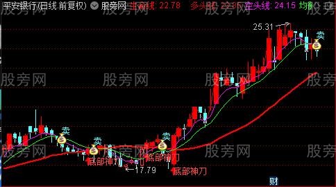 通达信波段底部买卖主图指标公式