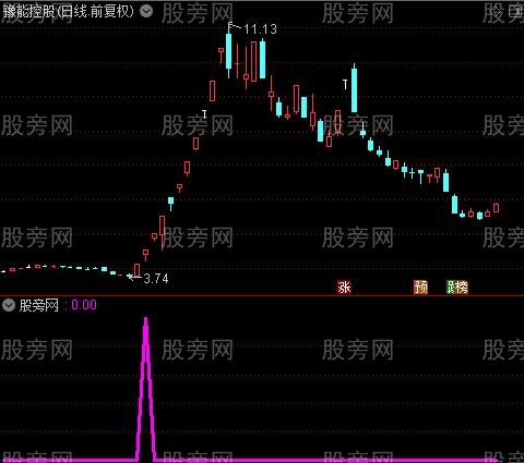 通达信零上第一次金选股指标公式