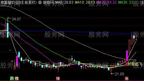 通达信抓连板妖股主图指标公式