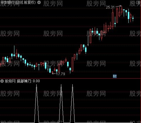 波段底部买卖主图之底部神刀选股指标公式