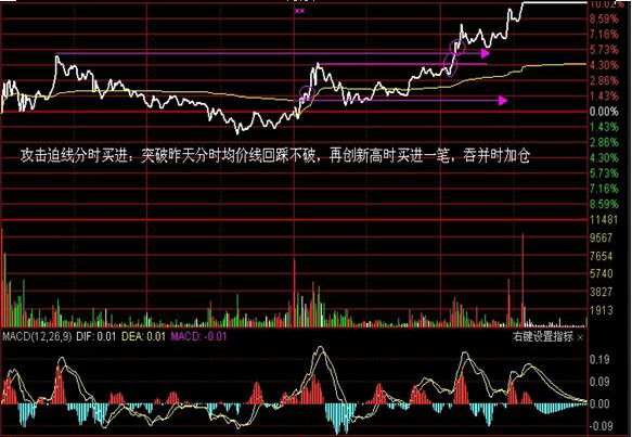 攻击迫线买入绝技