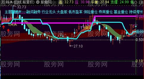 通达信强弱平台线主图指标公式