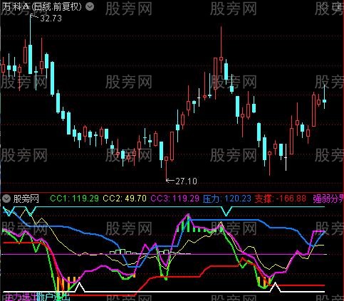 通达信CCI趋势操盘升级版指标公式