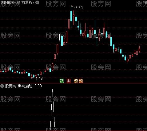 最佳启动买点之黑马启动选股指标公式