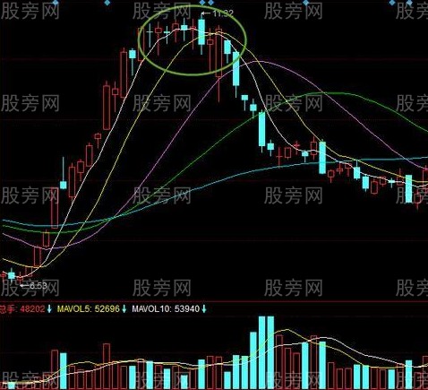 三种逃顶K线形态