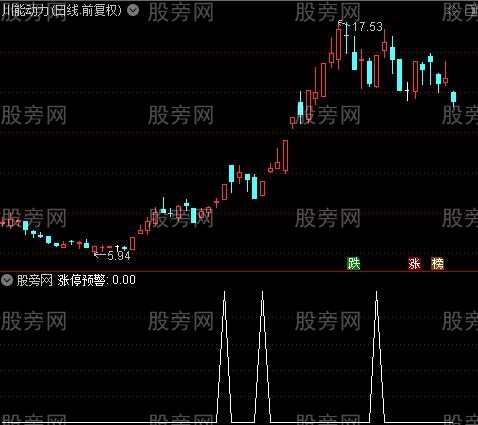 妖股预选之涨停预警选股指标公式