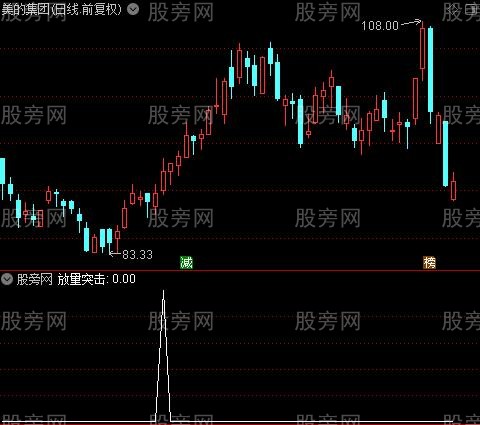 妖股预选之放量突击选股指标公式