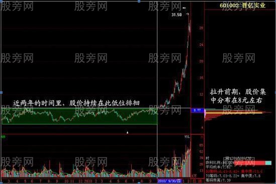 主力吸筹拉升派发收尾四个阶段