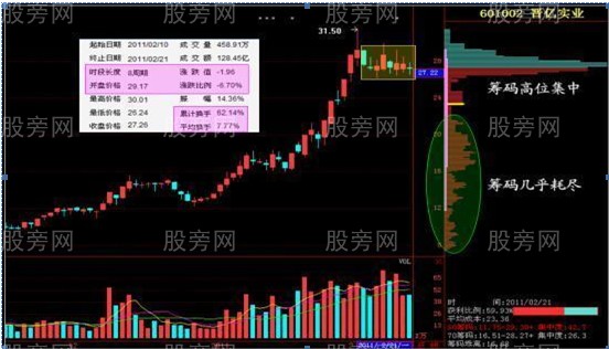 主力吸筹拉升派发收尾四个阶段